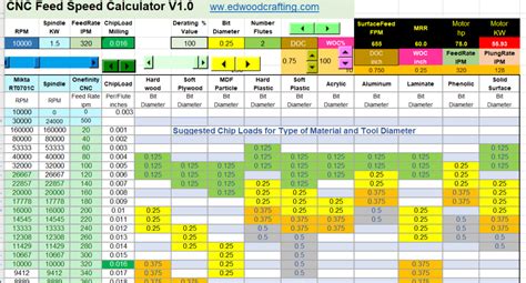 spindle speed in cnc machine|machining spindle speed chart.